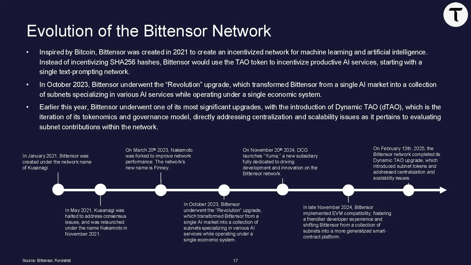 Fundstrat slide, Evolution of the Bittensor Network: a timeline from Kusanagi's launch in January 2021, its May 2021 halt and November 2021 relaunch as Nakamoto, the March 2023 fork to Finney, the October 2023 Revolution upgrade to subnets, DCG's launch of Yuma in November 2024, EVM compatibility in late November 2024, and the Dynamic TAO upgrade completed on February 13, 2025.