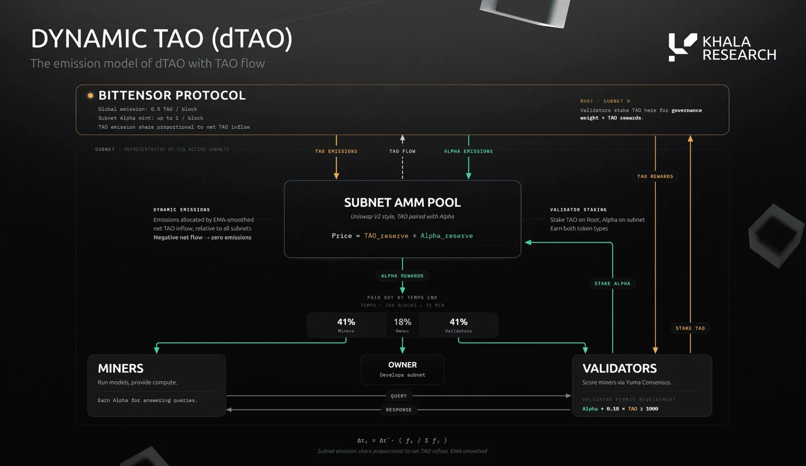 Diagram of the dTAO emission model. The protocol emits 0.5 TAO per block, with each subnet's share proportional to its EMA-smoothed net TAO inflow, and mints up to 1 alpha per block. TAO and alpha enter a Uniswap V2 style subnet AMM pool priced as TAO reserve divided by alpha reserve. Alpha rewards are paid each 360-block tempo: 41% to miners, 18% to the subnet owner and 41% to validators, who stake TAO on the root subnet and alpha on the subnet.