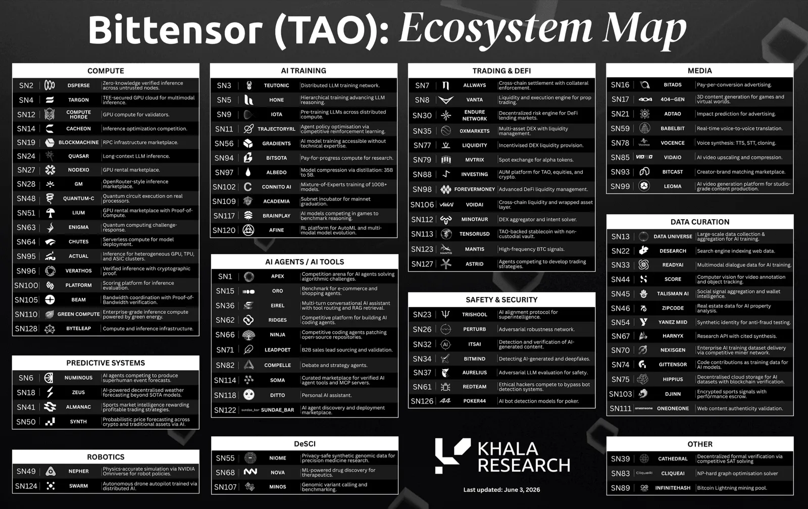 Bittensor ecosystem map, last updated June 3, 2026, grouping subnets by category with a one-line description each: Compute (including SN4 Targon, SN51 Lium and SN64 Chutes), AI Training (including SN3 Teutonic, SN9 Iota and SN56 Gradients), Trading and DeFi (including SN8 Vanta), Media, Data Curation (including SN13 Data Universe and SN44 Score), Predictive Systems, AI Agents and Tools, Safety and Security, DeSci (including SN68 Nova), Robotics and Other.