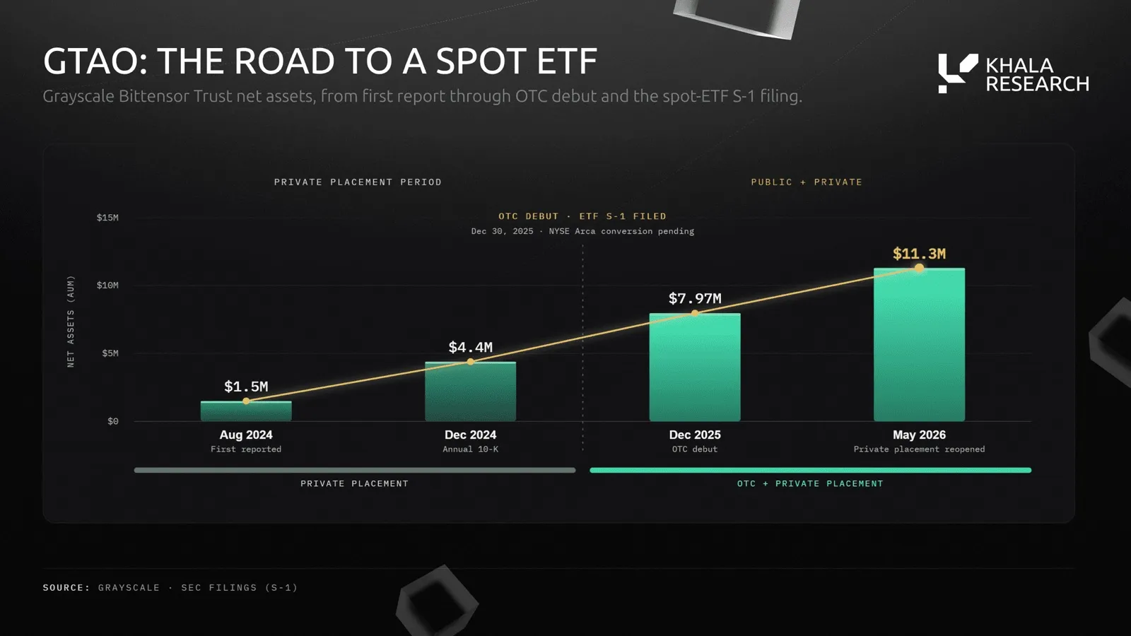 Bar chart of Grayscale Bittensor Trust net assets: $1.5M in August 2024 (first reported), $4.4M in December 2024 (annual 10-K), $7.97M in December 2025 at the OTC debut, with the spot ETF S-1 filed on December 30, 2025, and $11.3M in May 2026 after the private placement reopened.