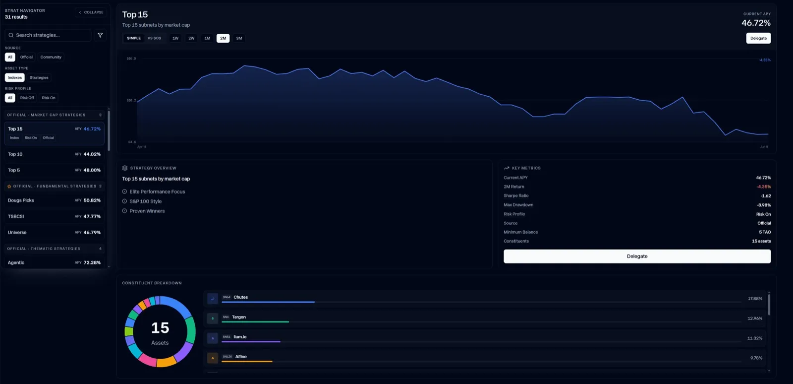 Screenshot of TrustedStake's Top 15 index of the largest subnets by market cap: current APY 46.72%, two-month return -4.35%, Sharpe ratio -1.62, max drawdown -8.98%, minimum balance 5 TAO. The largest constituents are Chutes (SN64) at 17.88%, Targon (SN4) 12.96%, lium.io (SN51) 11.32% and Affine (SN120) 9.78%.