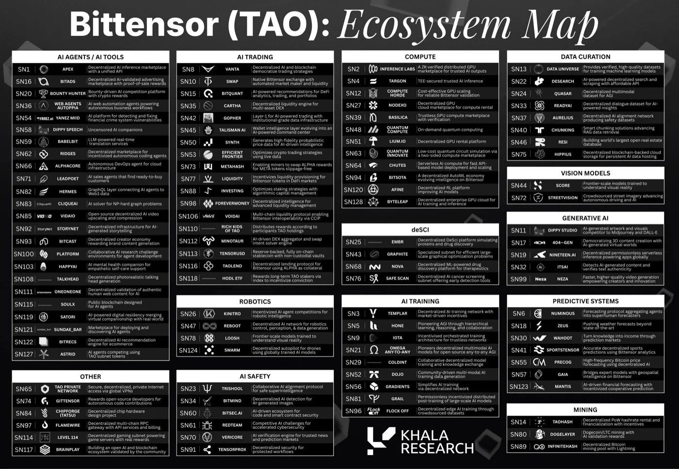 Bittensor ecosystem map listing over 100 subnets by number, name and one-line description, grouped into categories: AI agents and tools, AI trading, compute, data curation, vision models, deSci, generative AI, robotics, AI training, predictive systems, AI safety, mining and other.