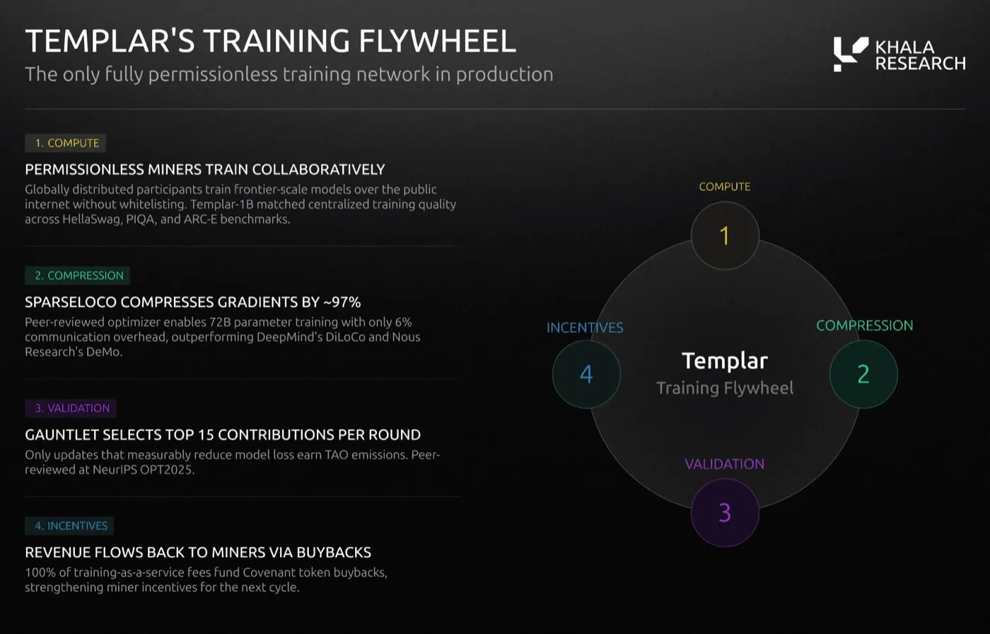 Four-step Templar training flywheel: permissionless miners train collaboratively, SparseLoCo compresses gradients by about 97%, Gauntlet selects the top 15 contributions per round, and 100% of training fees fund token buybacks that reward miners.