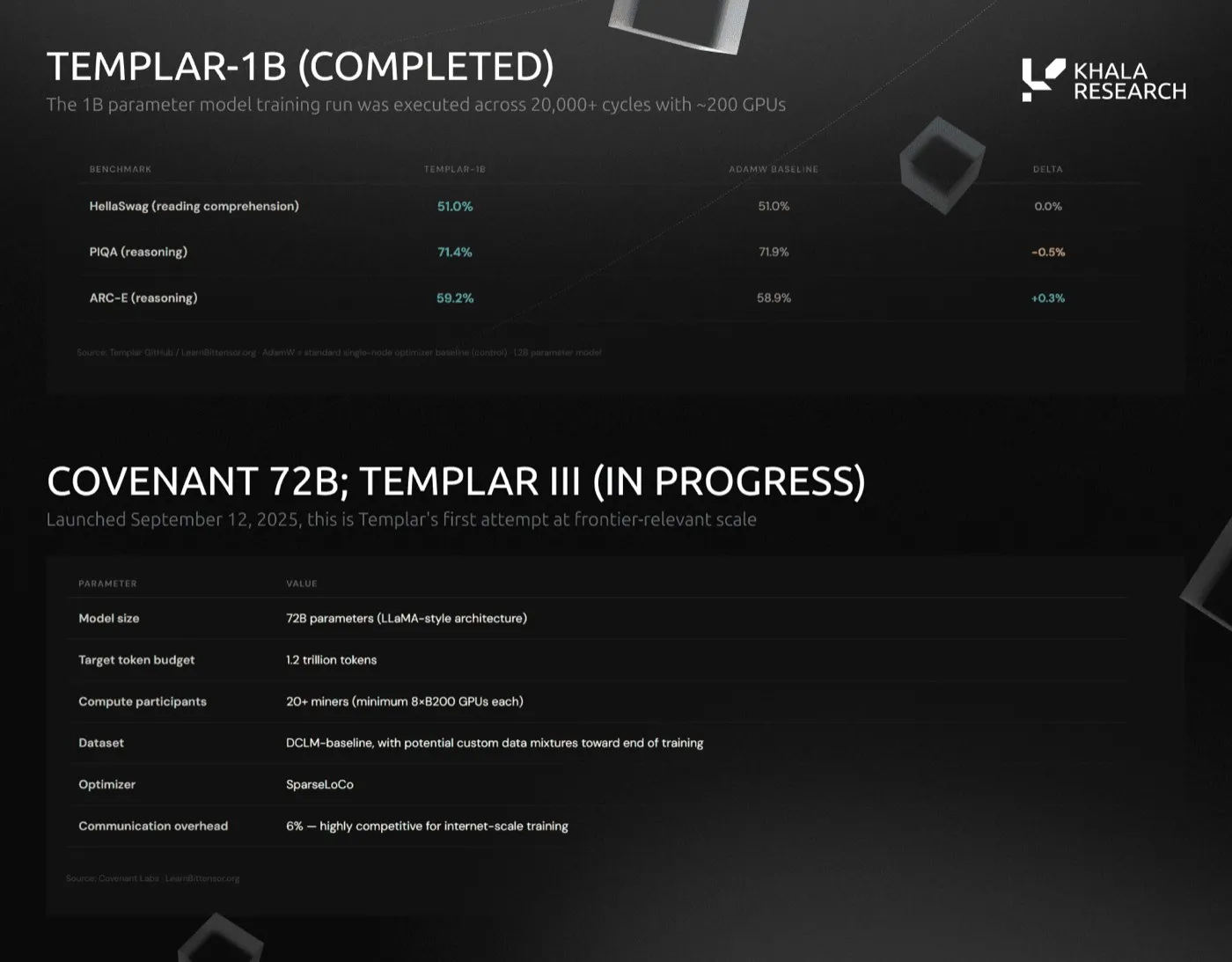 Two tables. Templar-1B, trained on about 200 GPUs, matched an AdamW baseline: HellaSwag 51.0% vs 51.0%, PIQA 71.4% vs 71.9%, ARC-E 59.2% vs 58.9%. Covenant 72B specs: 1.2 trillion tokens, 20+ miners, SparseLoCo, 6% communication overhead.