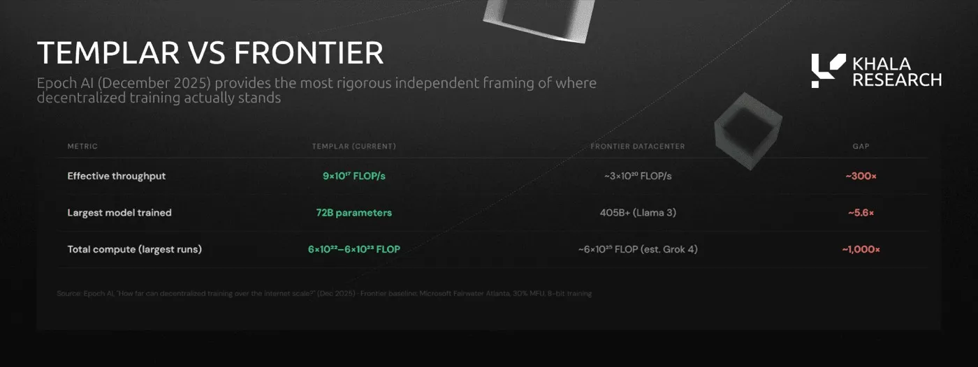 Table comparing Templar with a frontier datacenter, per Epoch AI: effective throughput 9x10^17 vs 3x10^20 FLOP/s (about 300x gap), largest model 72B vs 405B+ parameters (about 5.6x), total compute about 1,000x smaller.