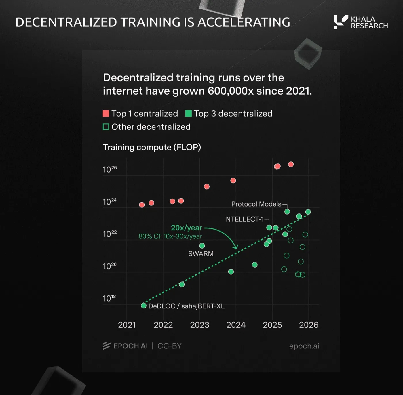 Epoch AI scatter plot of training compute, 2021 to 2026, log scale. Decentralized runs rose from about 10^18 to 10^23 FLOP, a 20x per year trend (80% CI 10x to 30x), 600,000x overall, while still trailing top centralized runs near 10^26.
