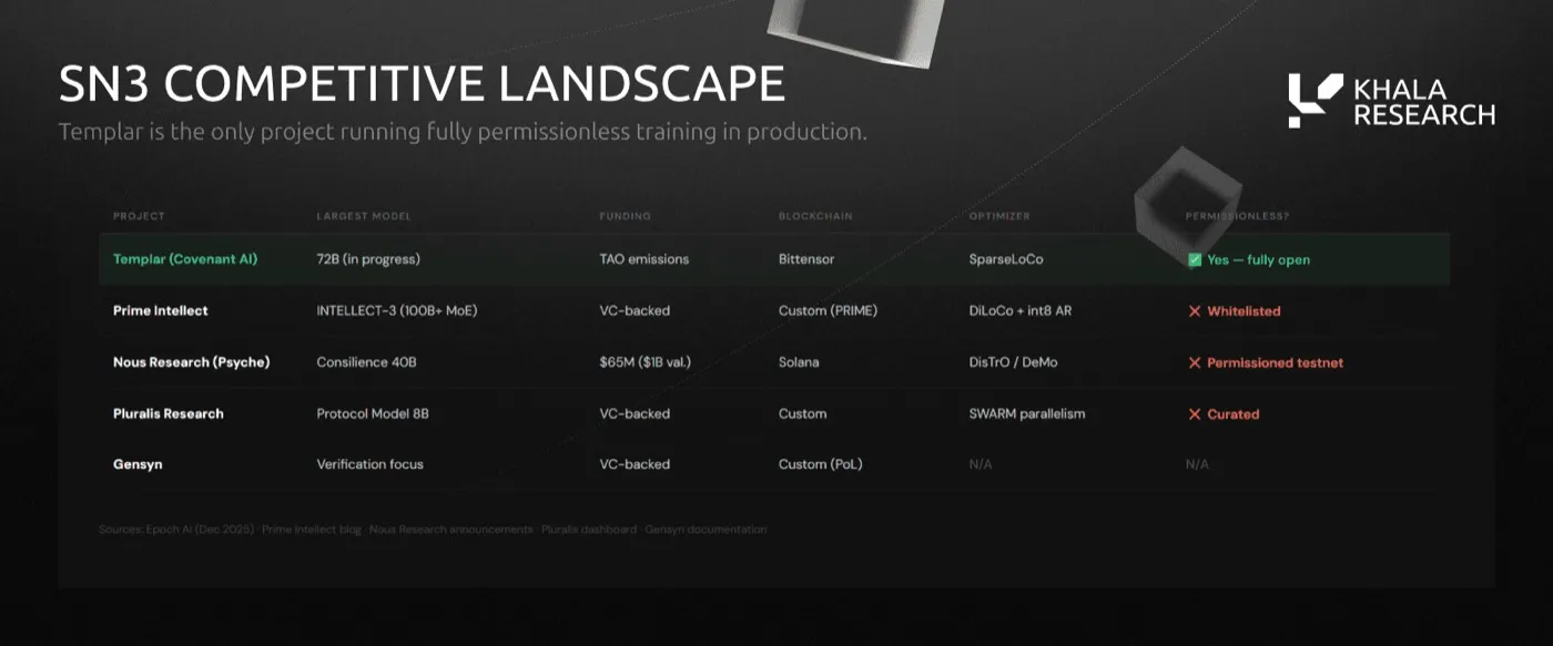 Table comparing decentralized training projects. Templar (72B in progress, TAO emissions, SparseLoCo) is marked fully permissionless. Prime Intellect is whitelisted, Nous Research Psyche ($65M raised) is a permissioned testnet, Pluralis is curated, and Gensyn focuses on verification.