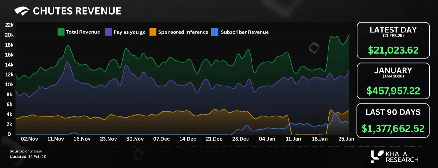 Stacked area chart of Chutes daily revenue, November 2025 to late January 2026, split into pay-as-you-go, sponsored inference and subscribers. Total ranges roughly $11K to $20K a day. Latest day $21,024, January $457,957, last 90 days $1,377,663.