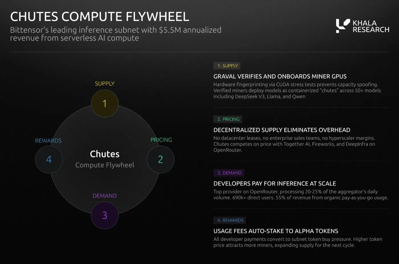 Four-step Chutes compute flywheel: Graval verifies and onboards miner GPUs, decentralized supply cuts overhead to compete on price, developers pay at scale (20-25% of OpenRouter volume, 690K+ users), and fees auto-stake to alpha tokens, attracting more miners.