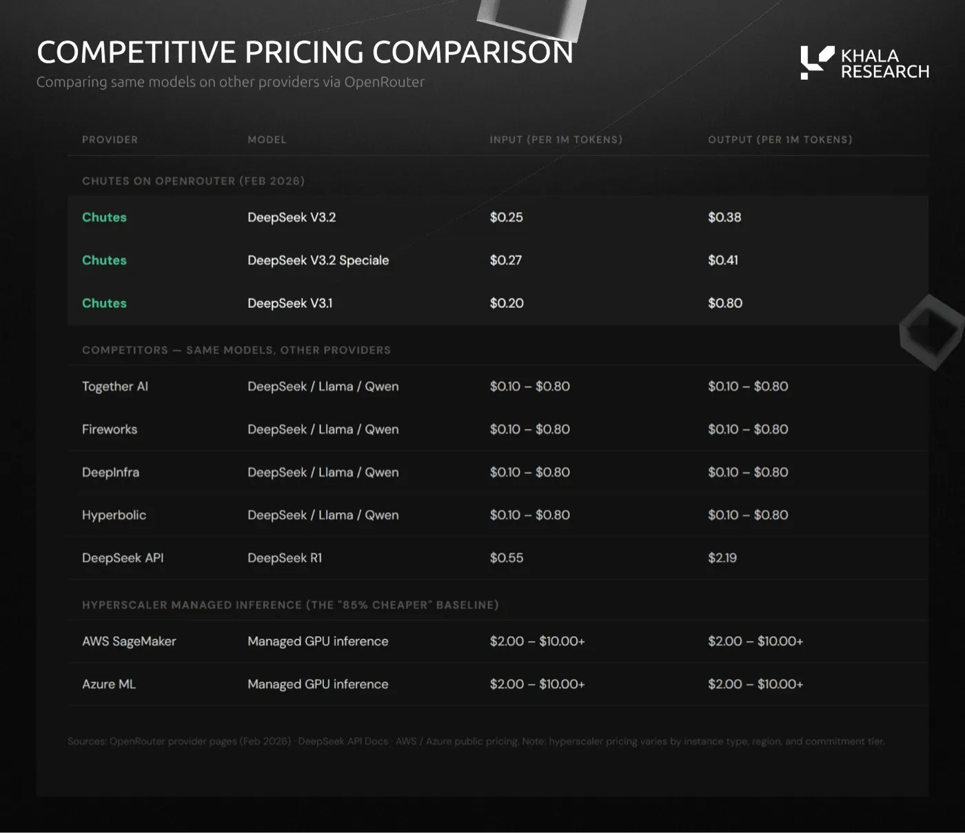 Pricing table per million tokens. Chutes charges $0.20 to $0.27 input and $0.38 to $0.80 output for DeepSeek models, in line with Together, Fireworks, DeepInfra and Hyperbolic ($0.10 to $0.80), below DeepSeek API ($0.55/$2.19) and hyperscalers ($2 to $10+).