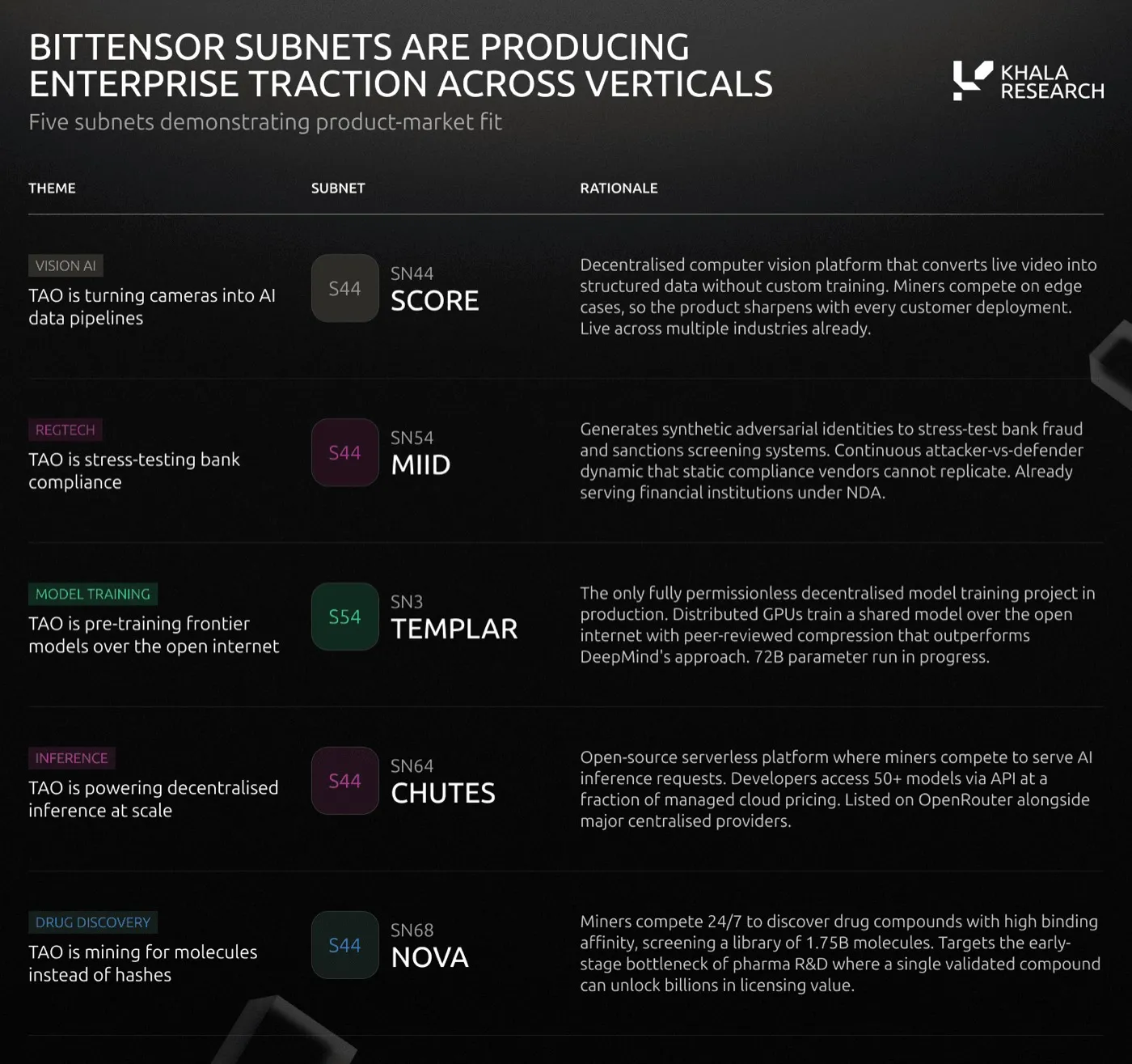 Table of five subnets showing enterprise traction: SN44 Score (vision AI, cameras to data pipelines), SN54 MIID (regtech, stress-testing bank compliance), SN3 Templar (model training over the internet), SN64 Chutes (decentralized inference) and SN68 Nova (drug discovery across 1.75B molecules).