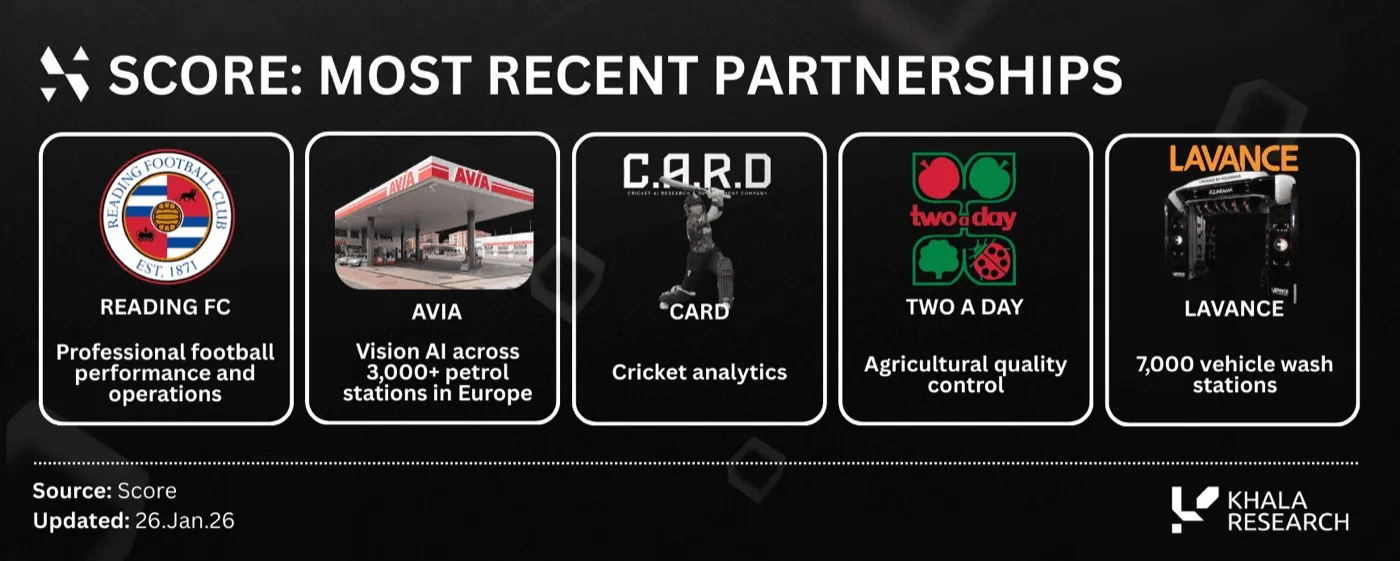 Score's five most recent partnerships: Reading FC (football performance and operations), AVIA (vision AI across 3,000+ European petrol stations), CARD (cricket analytics), Two a Day (agricultural quality control) and Lavance (7,000 vehicle wash stations). Updated 26 January 2026.