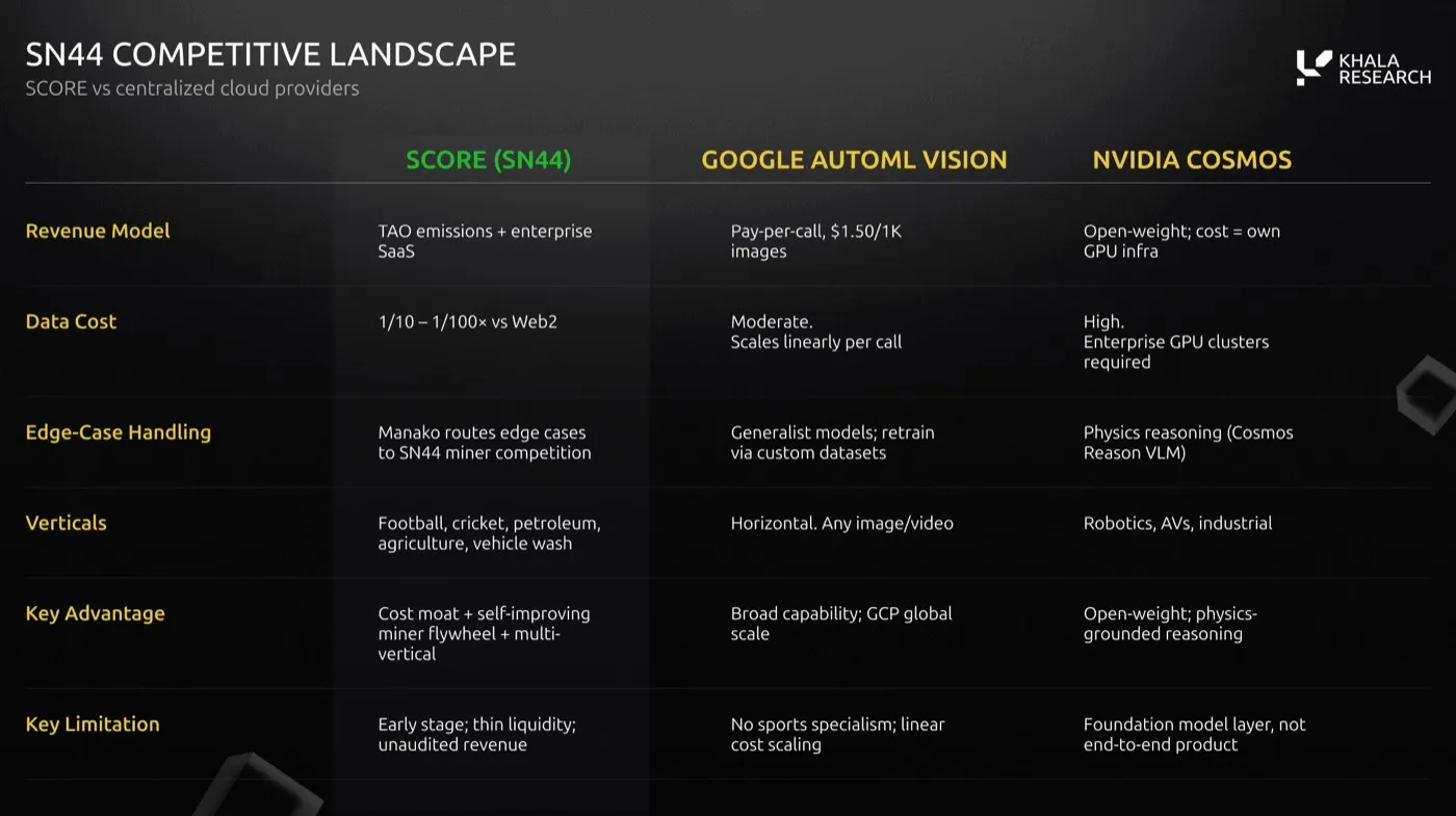 Comparison table of Score (SN44), Google AutoML Vision and Nvidia Cosmos across revenue model, data cost, edge-case handling, verticals, advantage and limitation. Score claims data costs 1/10 to 1/100 of Web2, but is early stage with thin liquidity and unaudited revenue.