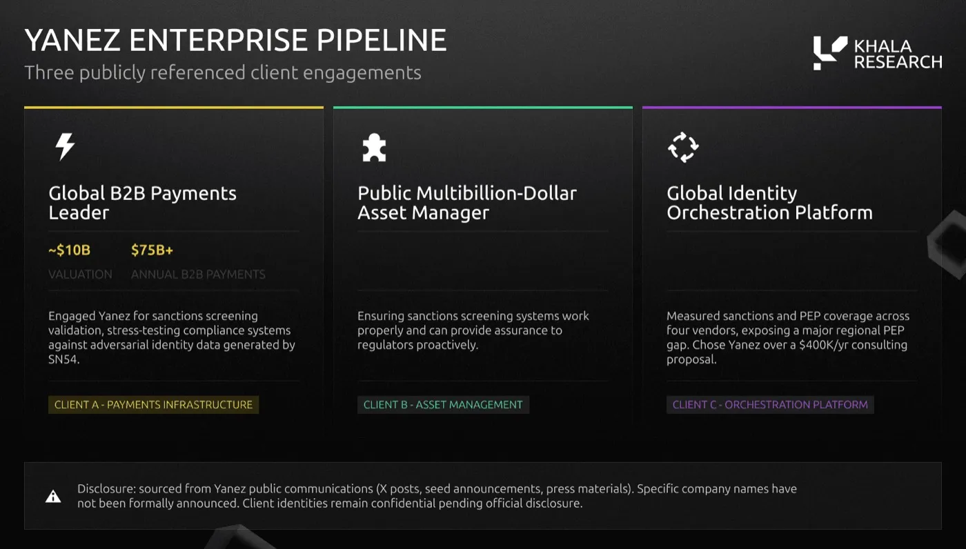 Three anonymised Yanez enterprise clients: a global B2B payments leader (about $10B valuation, $75B+ annual payments) validating sanctions screening, a public multibillion-dollar asset manager, and an identity orchestration platform that chose Yanez over a $400K per year consulting proposal.