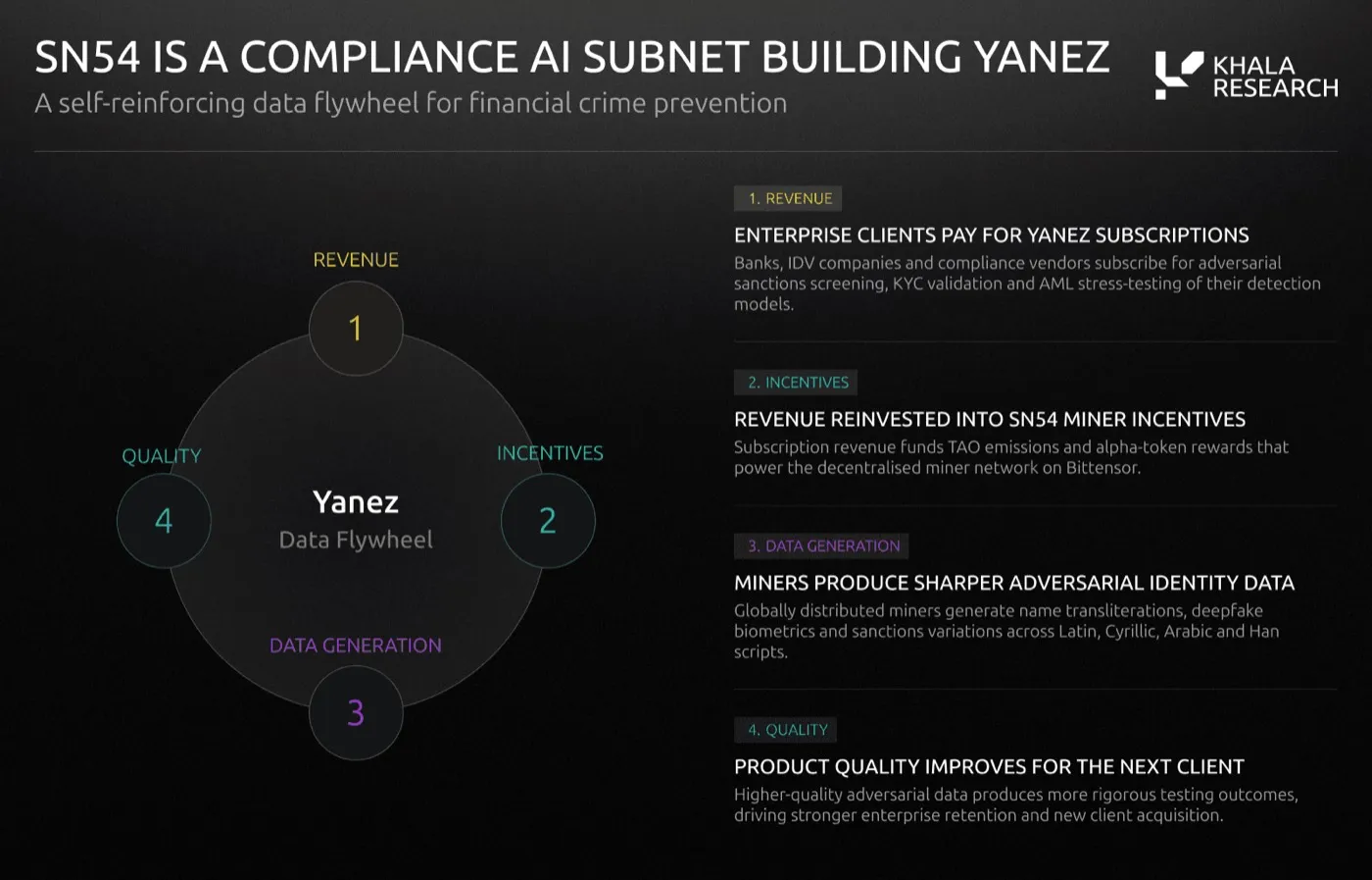 Four-step flywheel for SN54 Yanez: enterprise clients pay subscriptions, revenue funds miner incentives, miners generate sharper adversarial identity data across multiple scripts, and better data improves product quality for the next client.
