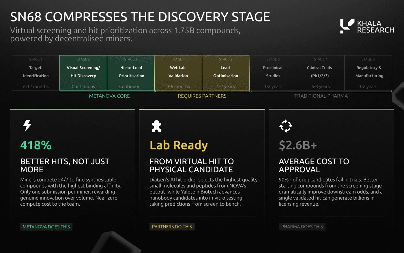 Eight-stage drug development pipeline from target identification to regulatory approval. Metanova covers virtual screening and hit prioritization, partners handle wet lab validation and lead optimization, pharma does the rest. Callouts: 418% better hits, lab-ready candidates, $2.6B+ average cost to approval.
