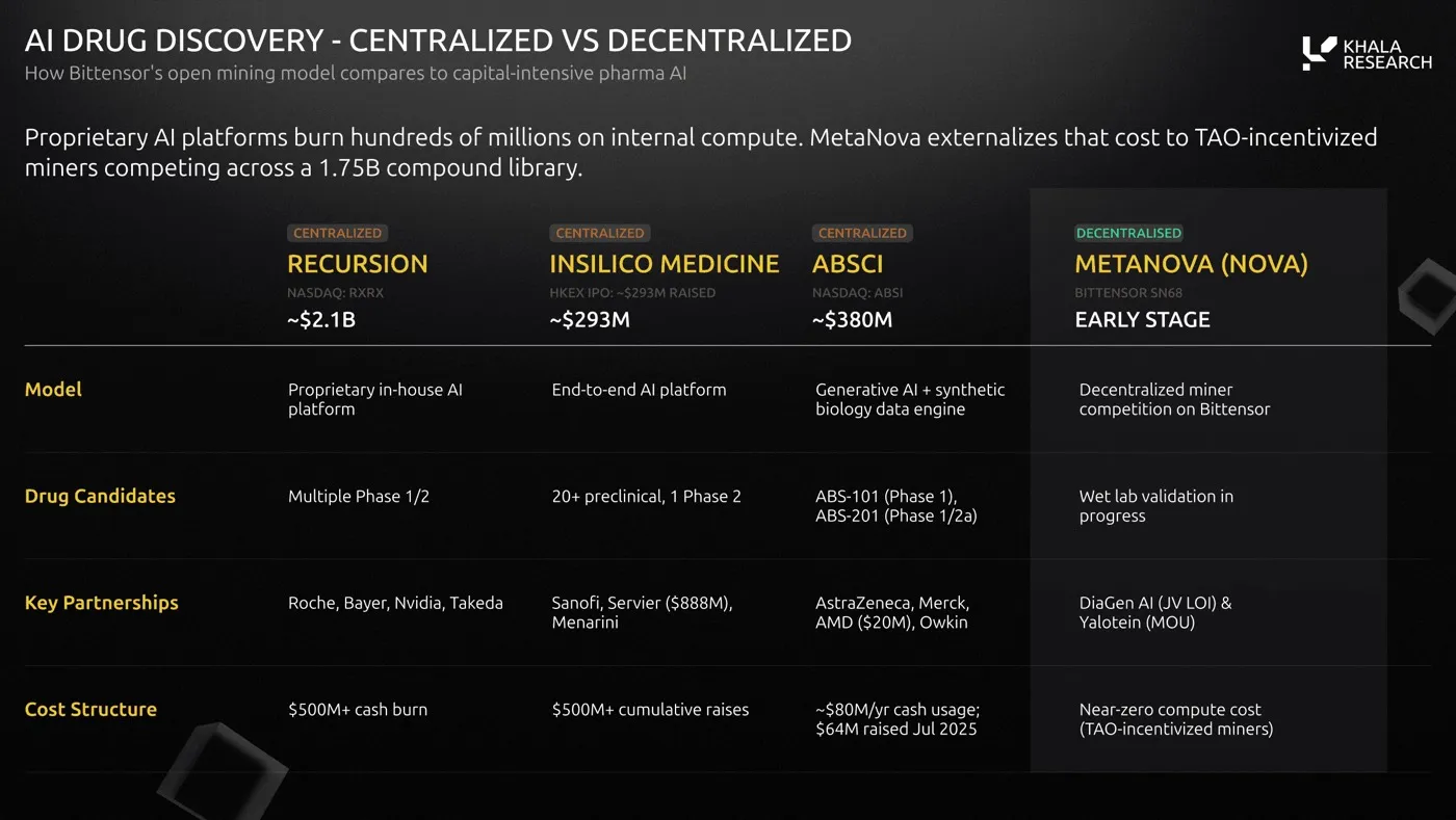 Comparison of AI drug discovery firms: Recursion (about $2.1B), Insilico Medicine (about $293M), Absci (about $380M) versus Metanova SN68 (early stage). Centralized peers burn or raise $500M+, while Metanova reports near-zero compute cost from TAO-incentivized miners and wet lab validation in progress.