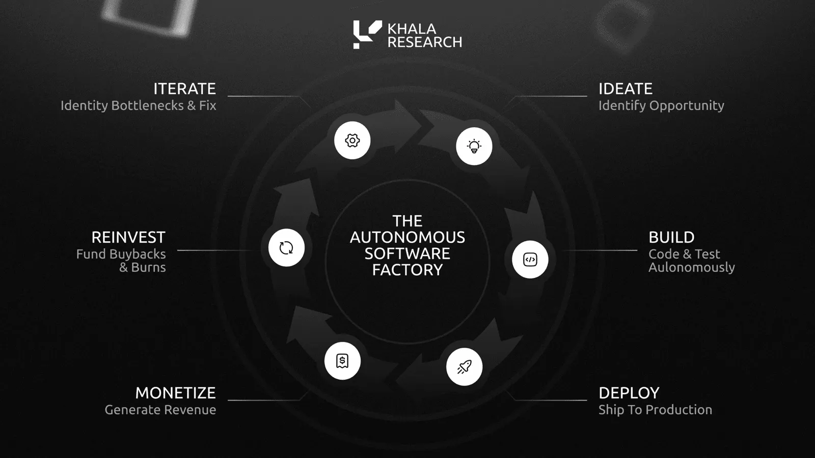 The autonomous software factory as a six-step loop: ideate to identify an opportunity, build by coding and testing autonomously, deploy to production, monetize to generate revenue, reinvest to fund buybacks and burns, and iterate to fix bottlenecks.