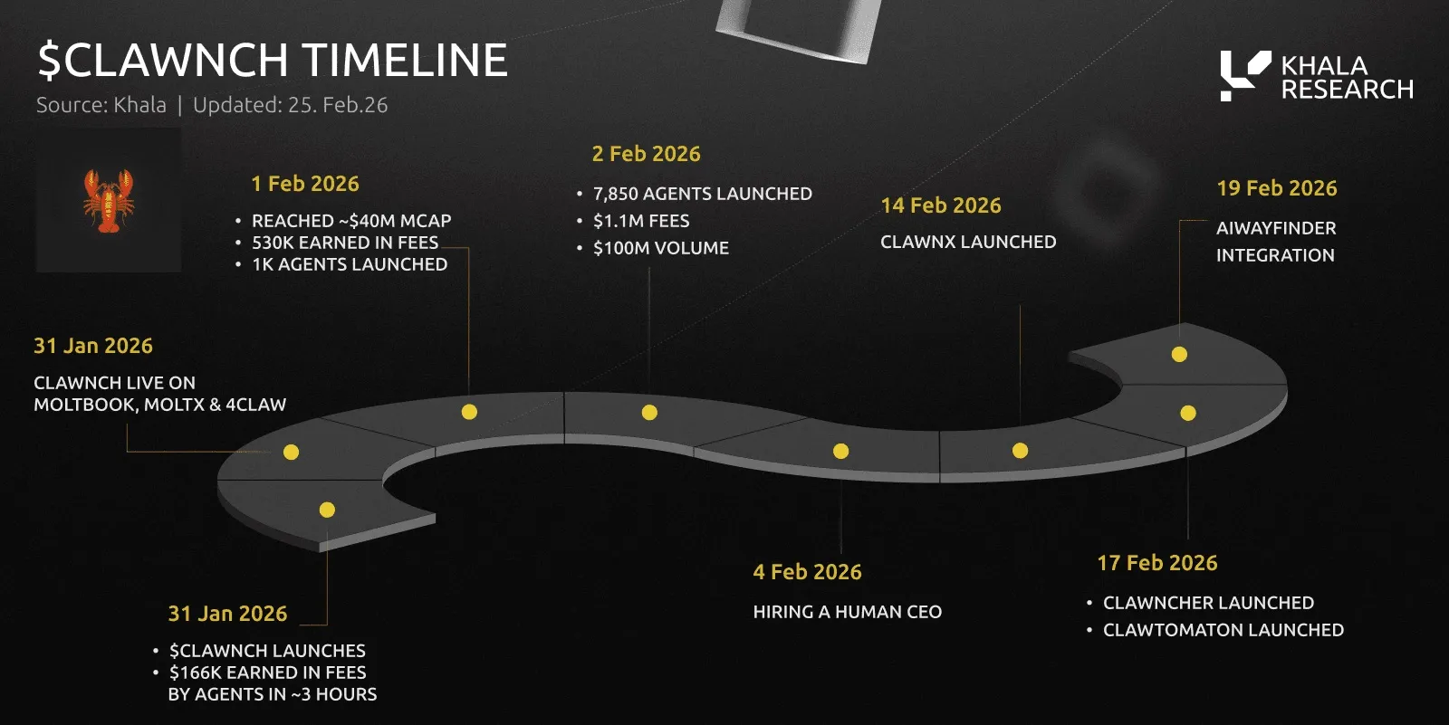 $CLAWNCH timeline, January 31 to February 19, 2026: token launches with $166K earned in fees by agents in about 3 hours, and goes live on Moltbook, Moltx and 4claw (January 31); about $40M market cap, 530K earned in fees and 1K agents launched (February 1); 7,850 agents launched, $1.1M in fees and $100M volume (February 2); hiring a human CEO (February 4); ClawnX launched (February 14); Clawncher and Clawtomaton launched (February 17); AIWayfinder integration (February 19).