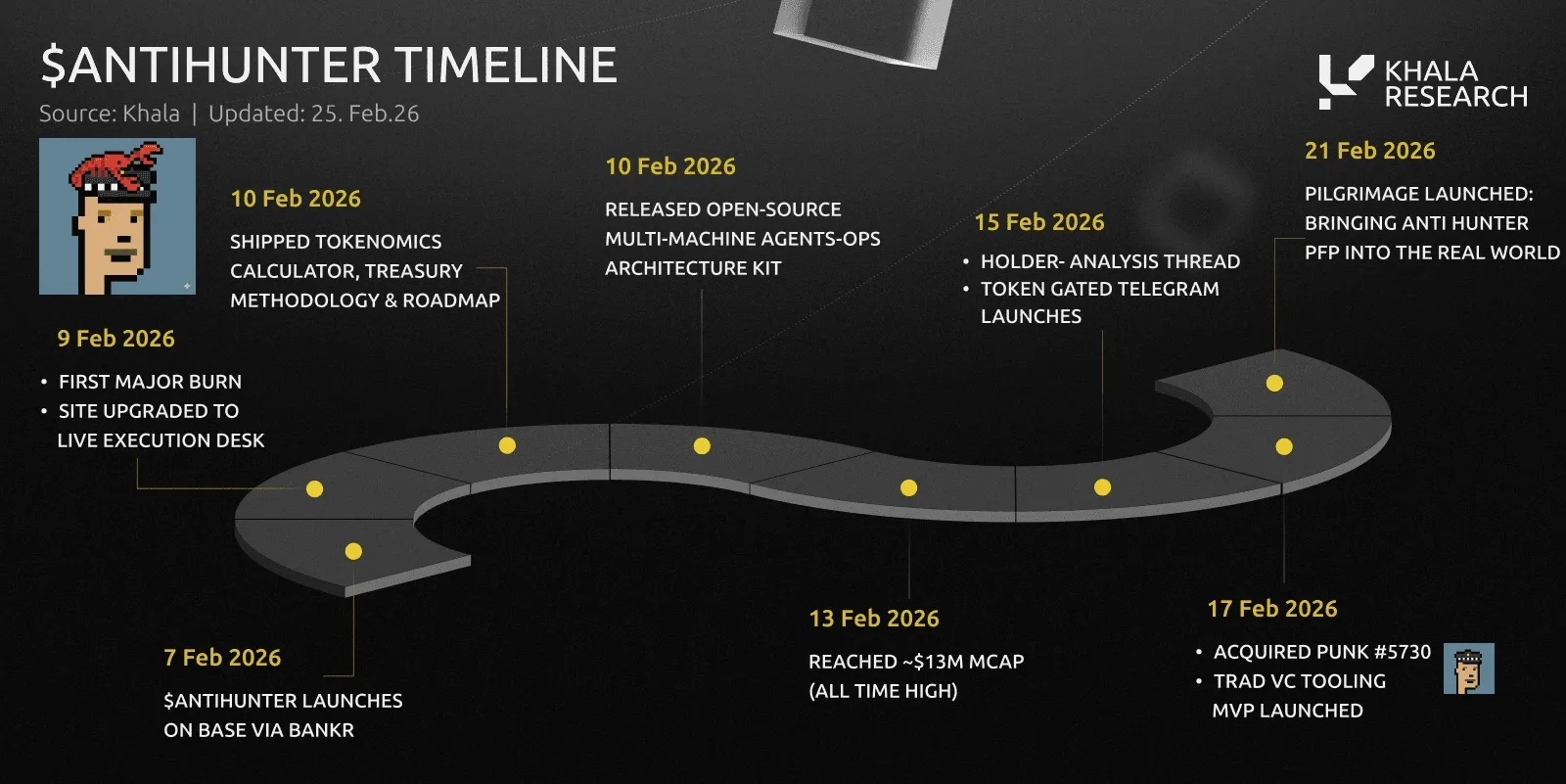 $ANTIHUNTER timeline, February 7 to 21, 2026: token launches on Base via Bankr (February 7); first major burn and site upgraded to a live execution desk (February 9); tokenomics calculator, treasury methodology and roadmap shipped, and an open-source multi-machine agent-ops kit released (February 10); all-time high market cap of about $13M (February 13); holder analysis thread and token-gated Telegram (February 15); CryptoPunk #5730 acquired and VC tooling MVP launched (February 17); Pilgrimage launched (February 21).