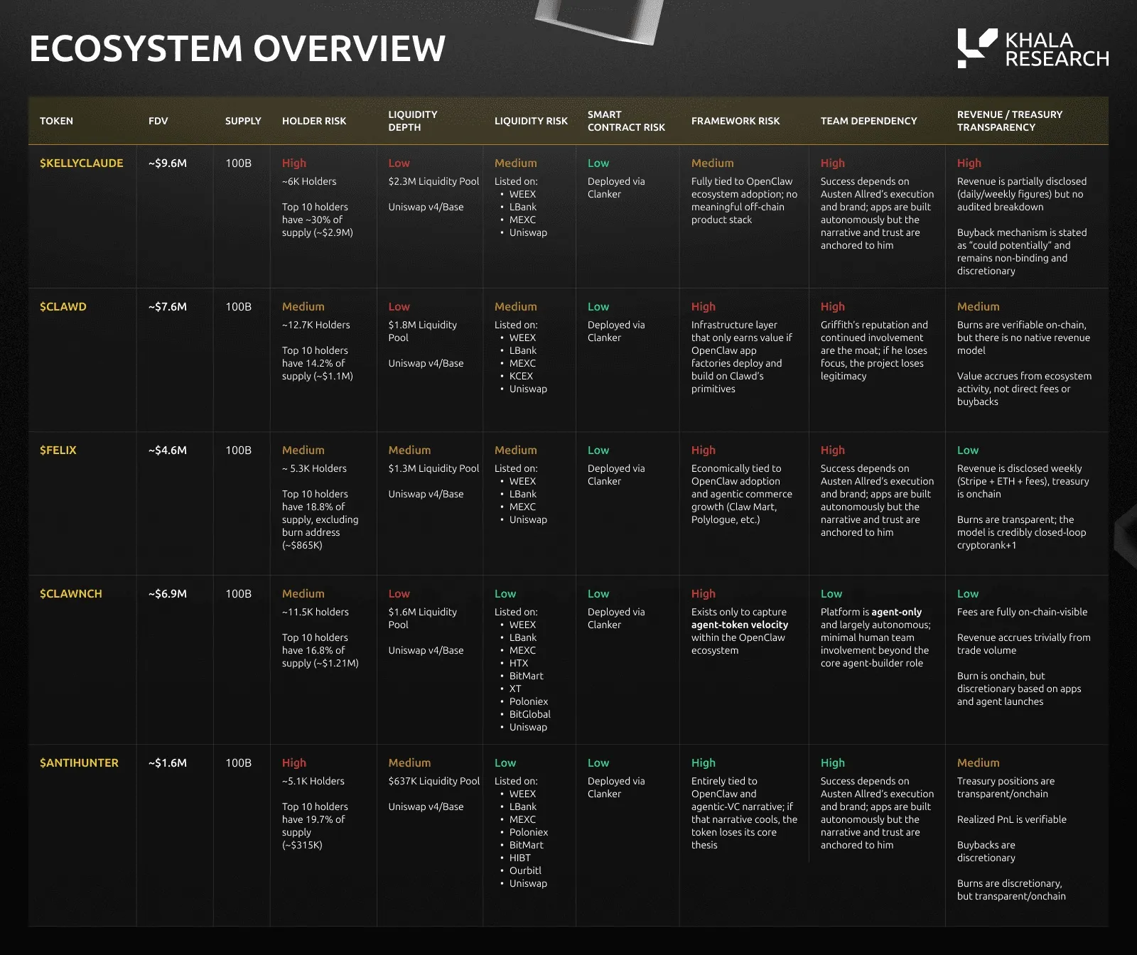 Risk overview table for the five tokens, each with 100B supply, rated across holder risk, liquidity depth, liquidity risk, smart contract risk, framework risk, team dependency and revenue or treasury transparency. $KELLYCLAUDE (about $9.6M FDV) has high holder risk, high team dependency and high transparency risk. $CLAWD ($7.6M) and $FELIX ($4.6M) carry high framework and team dependency risk; $FELIX rates low on transparency risk with weekly revenue disclosure. $CLAWNCH ($6.9M) rates low on team dependency and transparency risk but high on framework risk. $ANTIHUNTER ($1.6M) has high holder, framework and team dependency risk. All are deployed via Clanker with low smart contract risk.