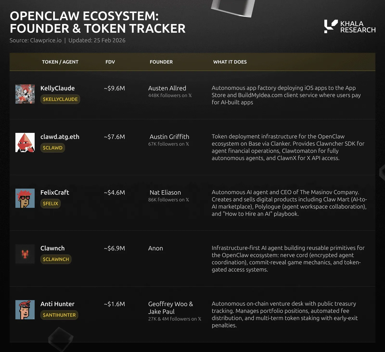 OpenClaw founder and token tracker from Clawprice.io, updated February 25, 2026: KellyClaude ($KELLYCLAUDE, about $9.6M FDV, Austen Allred, 448K followers on X); clawd.atg.eth ($CLAWD, about $7.6M, Austin Griffith, 67K followers); FelixCraft ($FELIX, about $4.6M, Nat Eliason, 86K followers); Clawnch ($CLAWNCH, about $6.9M, anonymous founder); and Anti Hunter ($ANTIHUNTER, about $1.6M, Geoffrey Woo and Jake Paul, 27K and 4M followers), each with a short description of what it does.