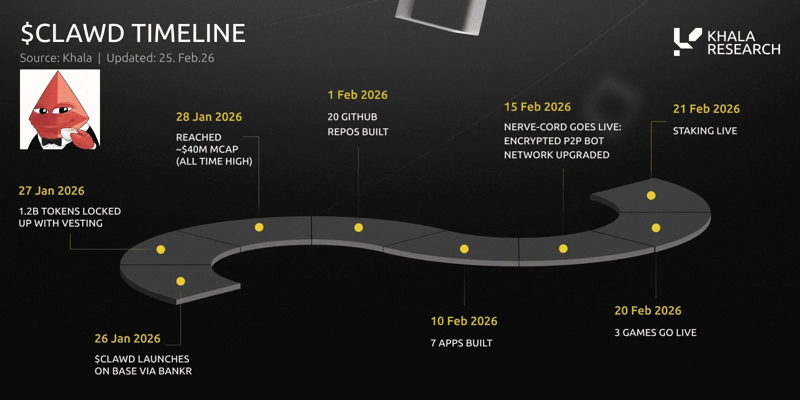 $CLAWD timeline, January 26 to February 21, 2026: token launches on Base via Bankr (January 26); 1.2B tokens locked with vesting (January 27); all-time high market cap of about $40M (January 28); 20 GitHub repos built (February 1); 7 apps built (February 10); nerve cord encrypted P2P bot network goes live (February 15); 3 games go live (February 20); staking live (February 21).