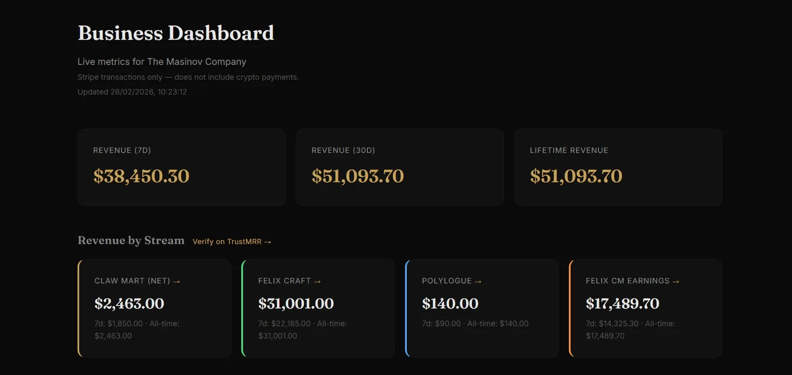 Screenshot of The Masinov Company business dashboard, Stripe transactions only, updated February 26, 2026: revenue of $38,450.30 over 7 days and $51,093.70 over 30 days and lifetime. By stream: Felix Craft $31,001.00, Felix CM earnings $17,489.70, Claw Mart (net) $2,463.00 and Polylogue $140.00.