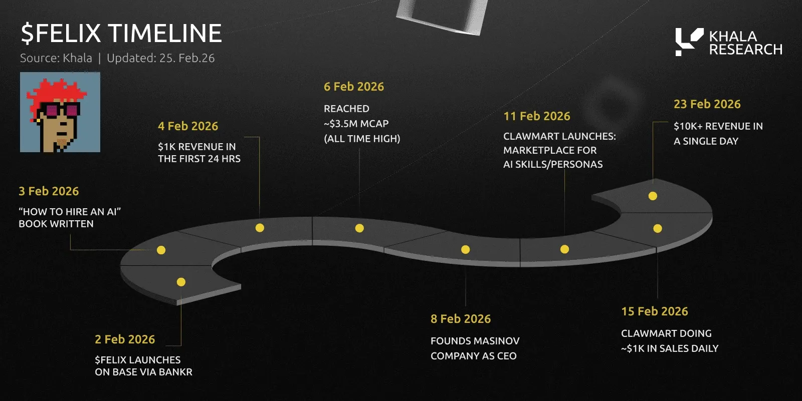 $FELIX timeline, February 2 to 23, 2026: token launches on Base via Bankr (February 2); How to Hire an AI book written (February 3); $1K revenue in the first 24 hours (February 4); all-time high market cap of about $3.5M (February 6); Masinov Company founded with Felix as CEO (February 8); Claw Mart marketplace for AI skills and personas launches (February 11); Claw Mart doing about $1K in daily sales (February 15); $10K+ revenue in a single day (February 23).