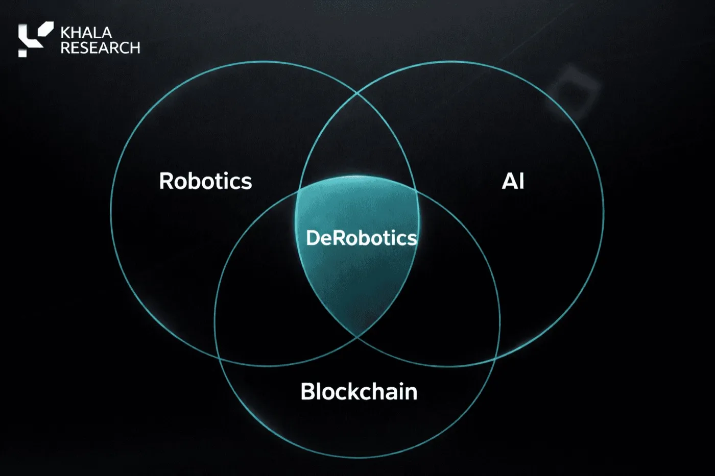 Venn diagram of three overlapping circles labeled Robotics, AI and Blockchain. The highlighted center where all three intersect is labeled DeRobotics, defining the sector as the convergence of the three fields.