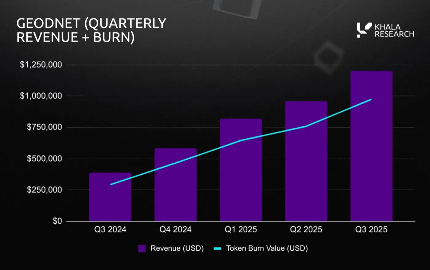 Combined bar and line chart of GEODNET quarterly revenue and token burn value, Q3 2024 to Q3 2025. Revenue rises steadily from about $390K to about $1.2M; burn value tracks it, rising from about $290K to about $970K.