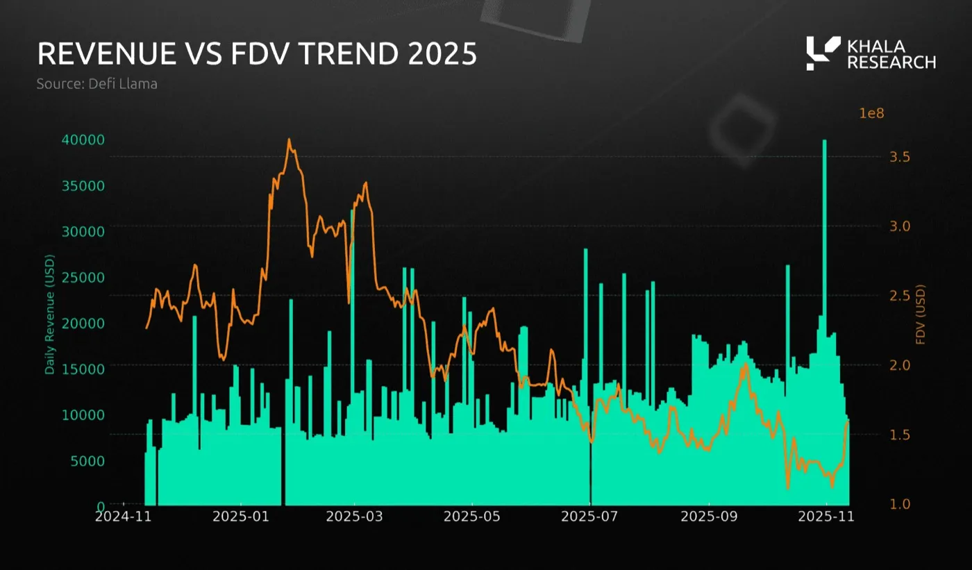 Dual-axis chart of GEODNET daily revenue versus FDV, November 2024 to November 2025, source DefiLlama. Daily revenue mostly holds $8K to $15K with spikes to $40K, while FDV falls from a peak near $360M to roughly $110M to $160M.