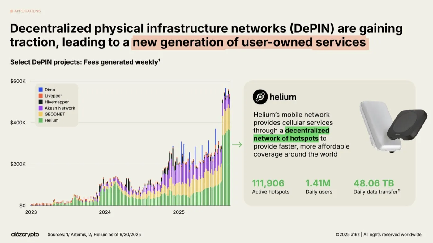 a16z crypto chart of weekly DePIN fees, 2023 to 2025, stacked by Helium, GEODNET, Akash, Hivemapper, Livepeer and Dimo. Fees climb from near zero to above $500K weekly, led by Helium, which reports 111,906 hotspots and 1.41M daily users.
