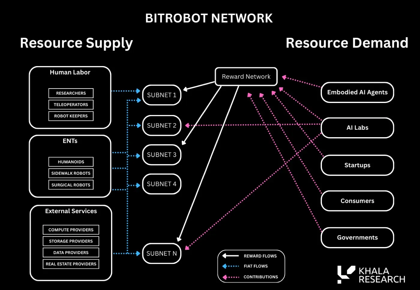 BitRobot network flow diagram. Resource supply from human labor, embodied robots and external service providers feeds subnets 1 to N. Demand from embodied AI agents, AI labs, startups, consumers and governments contributes to a reward network, which distributes rewards back to the subnets.