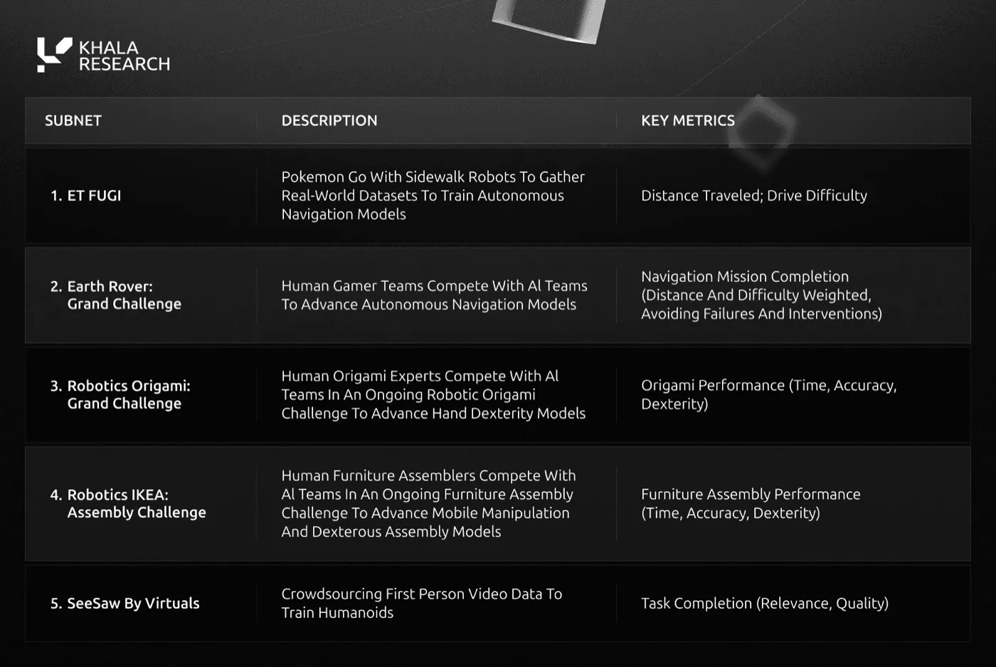 Table of five BitRobot subnets with descriptions and key metrics: ET Fugi sidewalk robot navigation data; Earth Rover navigation challenge; Robotics Origami dexterity challenge; Robotics IKEA furniture assembly challenge; SeeSaw by Virtuals crowdsourcing first-person video to train humanoids.
