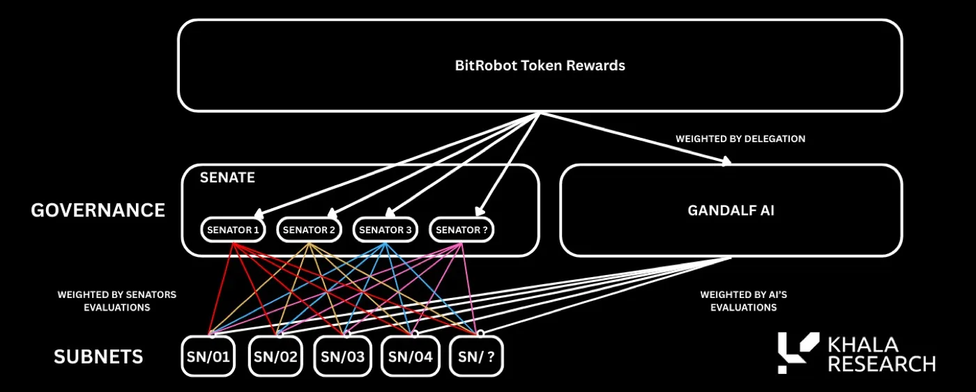 BitRobot governance diagram. Token rewards flow to a Senate of senators and to Gandalf AI, weighted by delegation. Senators and Gandalf AI then allocate rewards to subnets SN01 onward, weighted by their respective evaluations.