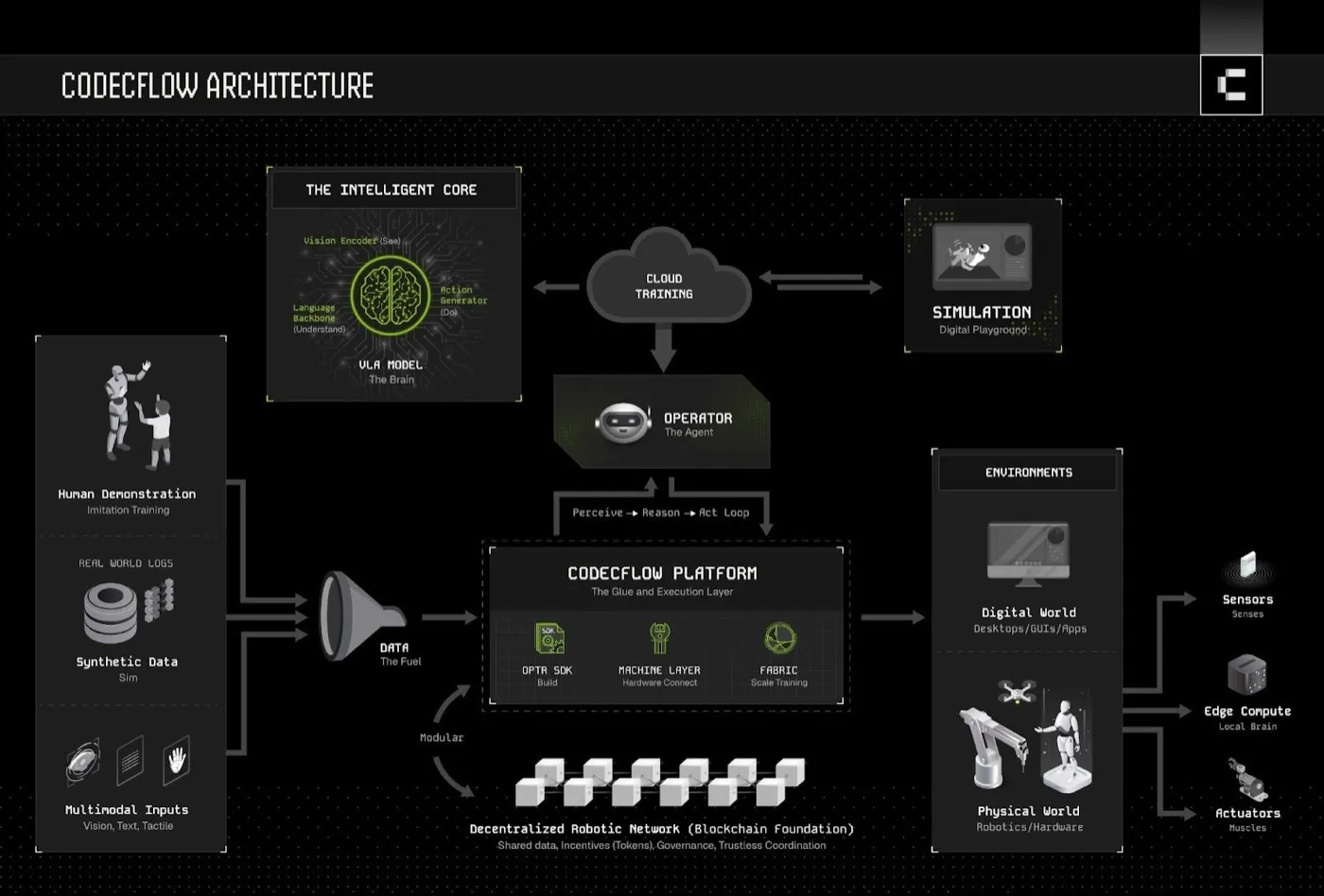 CodecFlow architecture diagram. Human demonstrations, synthetic data and multimodal inputs feed the CodecFlow platform (Optr SDK, machine layer, Fabric), linked to a VLA model, cloud training, simulation and an operator agent, executing in digital and physical environments on a decentralized blockchain network.