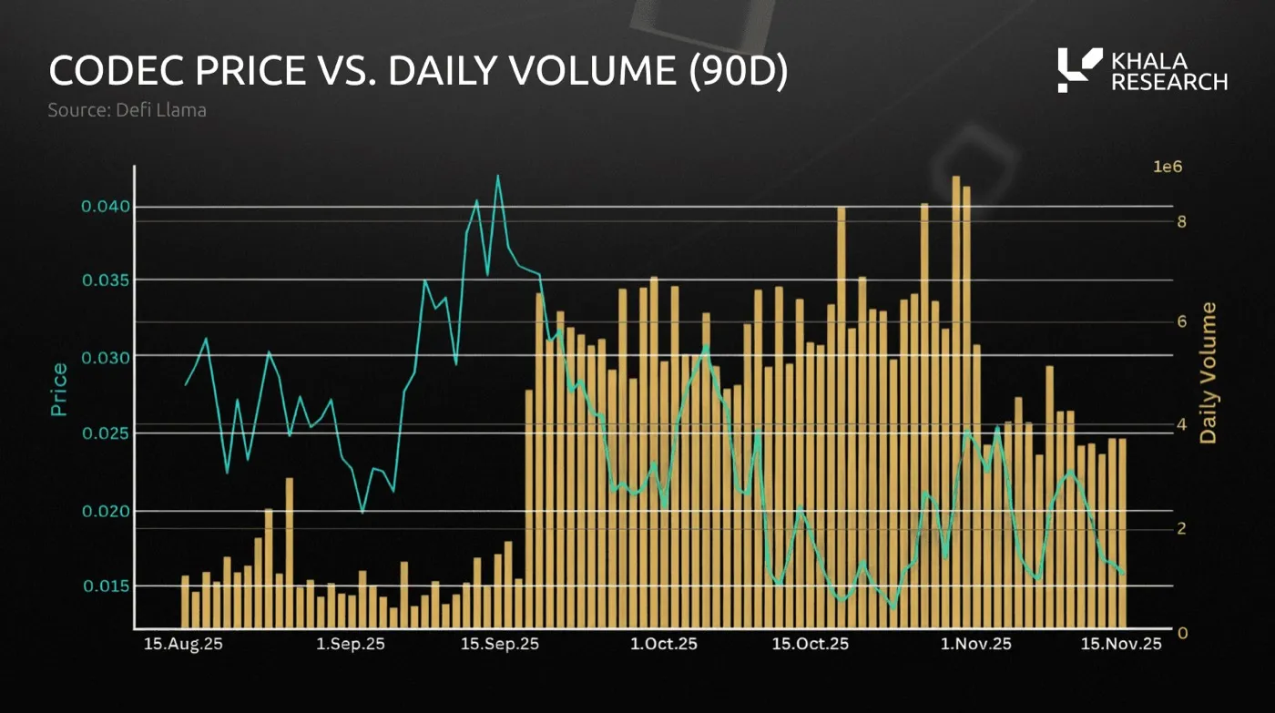 Dual-axis chart of CODEC price versus daily volume over 90 days, mid-August to mid-November 2025. Price peaks near $0.042 in mid-September then falls to about $0.016, while daily volume jumps from about 1M to 4 to 8M after mid-September.