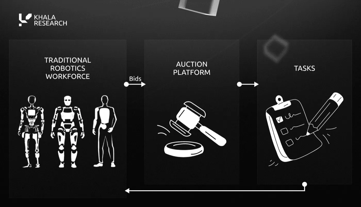 Flow diagram of a robotics labor marketplace: a traditional robotics workforce submits bids to an auction platform, which assigns tasks, and completed tasks route back to the workforce.