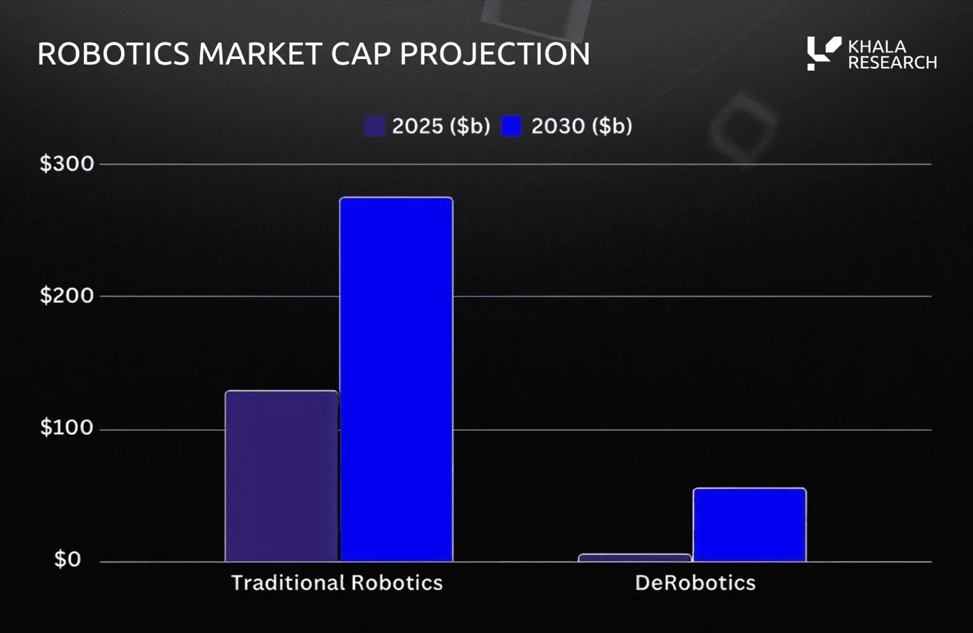 Bar chart of robotics market cap projections in billions of dollars, 2025 versus 2030. Traditional robotics grows from roughly $128B to about $275B; DeRobotics grows from a few billion to roughly $55B, a far steeper relative increase from a small base.