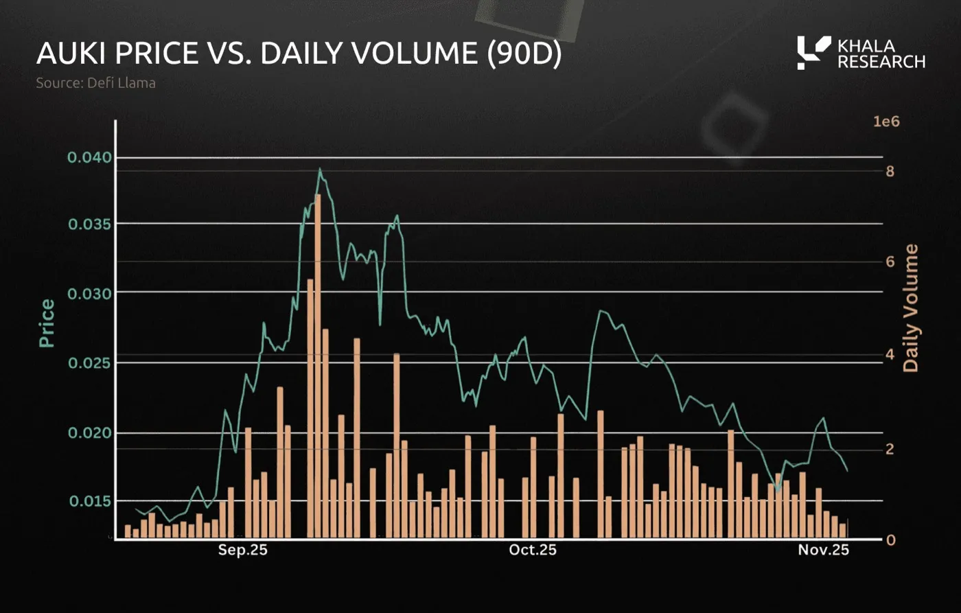 Dual-axis chart of AUKI price versus daily volume over 90 days, September to November 2025. Price climbs from about $0.014 to a peak near $0.039 in mid-September, then declines to about $0.017, with volume spikes up to about 7.5M around the peak.