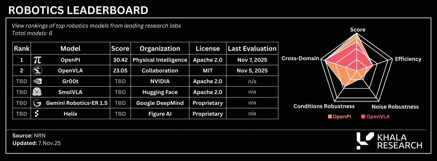 NRN robotics leaderboard of six models. OpenPI by Physical Intelligence ranks first with score 30.42; OpenVLA second at 23.05. Gr00t, SmolVLA, Gemini Robotics-ER 1.5 and Helix are unscored. A radar chart compares the two on score, efficiency, robustness and cross-domain performance.