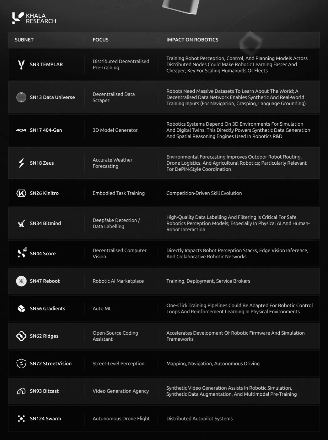 Table of thirteen Bittensor subnets relevant to robotics, with focus and impact, including SN3 Templar pre-training, SN13 Data Universe data scraping, SN17 404-Gen 3D models, SN18 Zeus weather, SN26 Kinitro embodied training, SN44 Score computer vision, SN72 StreetVision and SN124 Swarm drone flight.