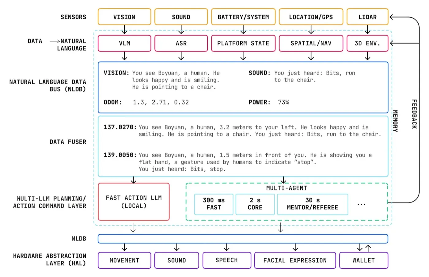 OpenMind OM1 architecture diagram. Sensor inputs (vision, sound, battery, GPS, lidar) become natural language on a data bus, are fused, then feed a fast local action LLM and multi-agent planners at 300 ms, 2 s and 30 s, driving movement, speech, expression and wallet.