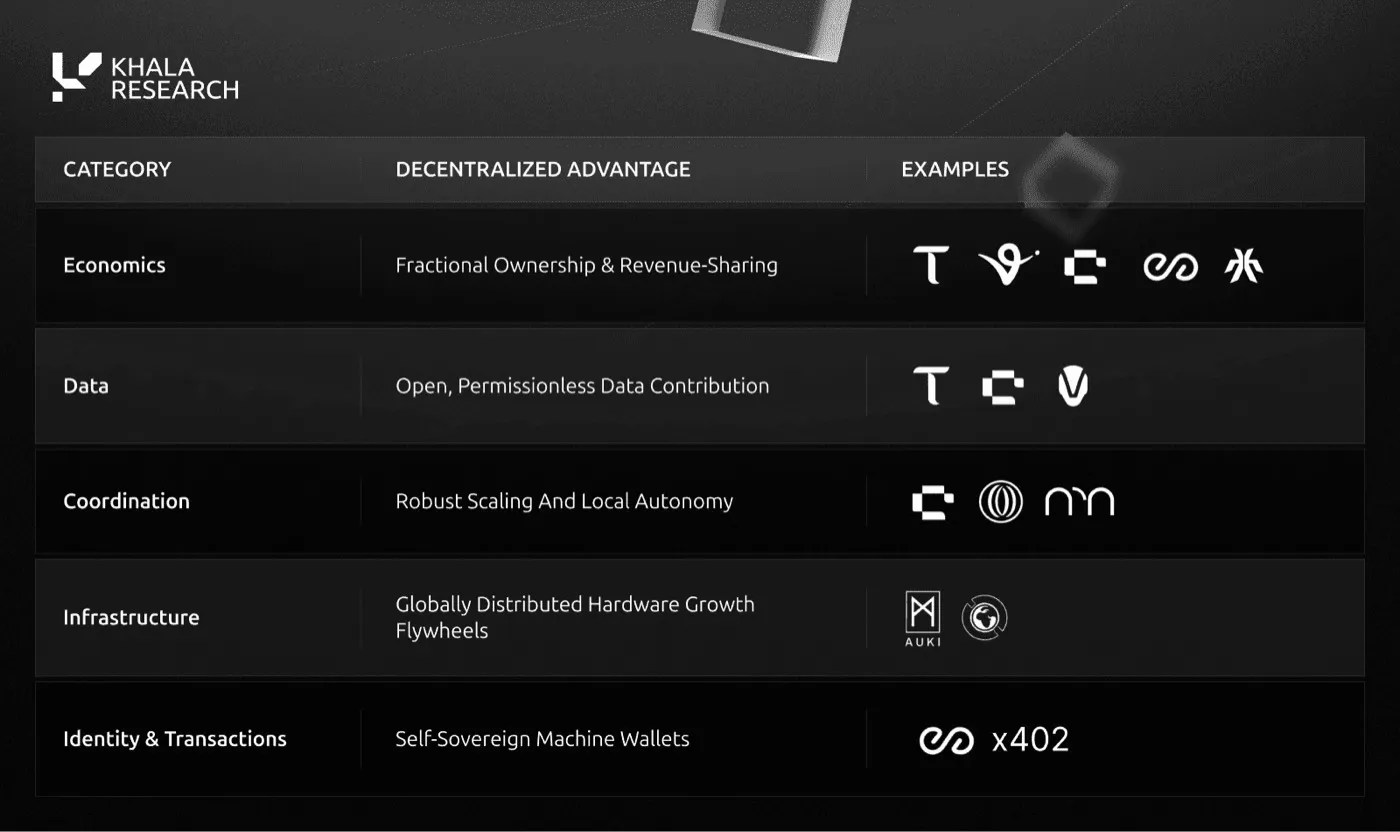 Table of decentralized advantages by category with example project logos: Economics, fractional ownership and revenue sharing; Data, permissionless contribution; Coordination, robust scaling and local autonomy; Infrastructure, distributed hardware flywheels (Auki, GEODNET); Identity and Transactions, machine wallets (peaq, x402).