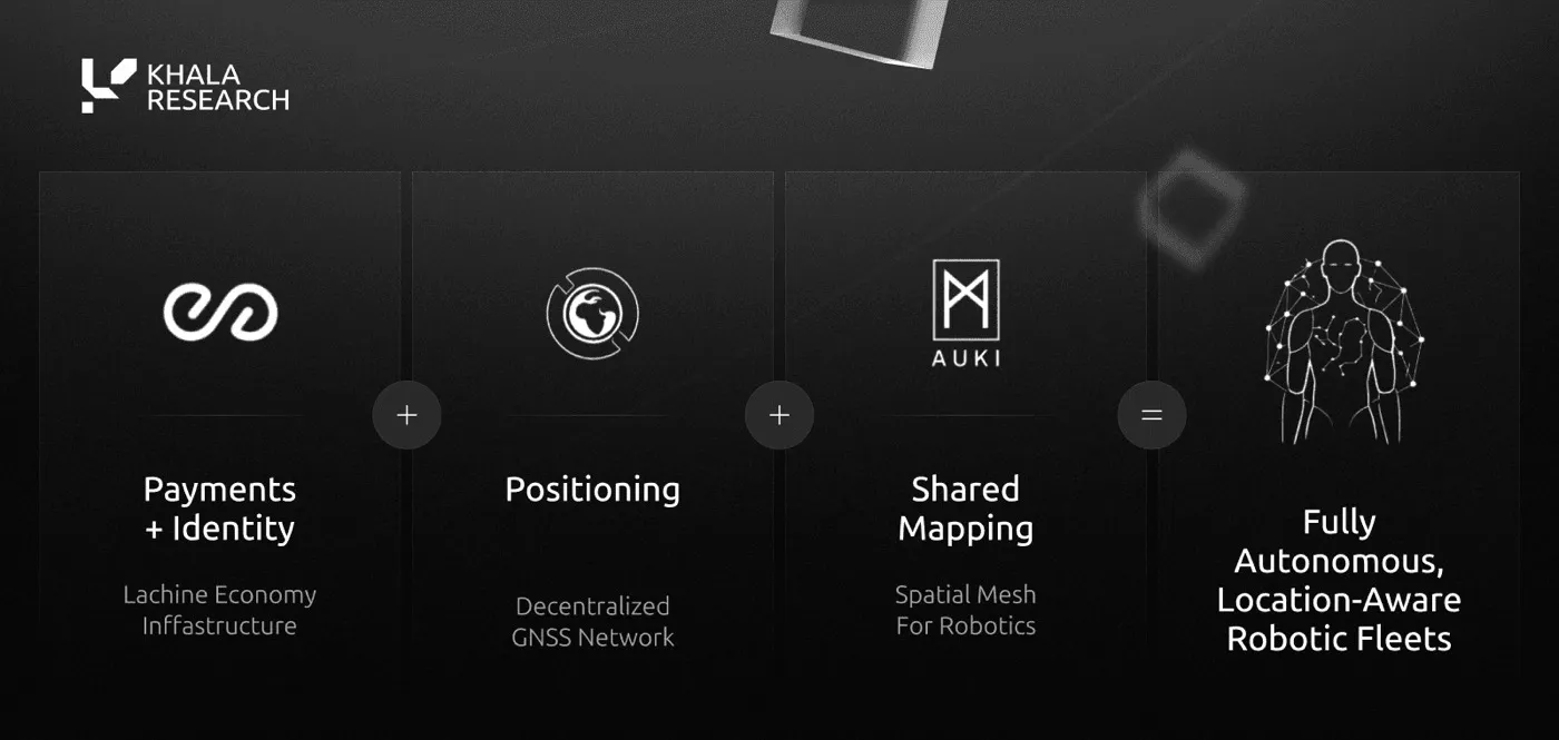 Equation-style diagram: peaq payments and identity, plus GEODNET decentralized GNSS positioning, plus Auki shared spatial mapping, equals fully autonomous, location-aware robotic fleets.