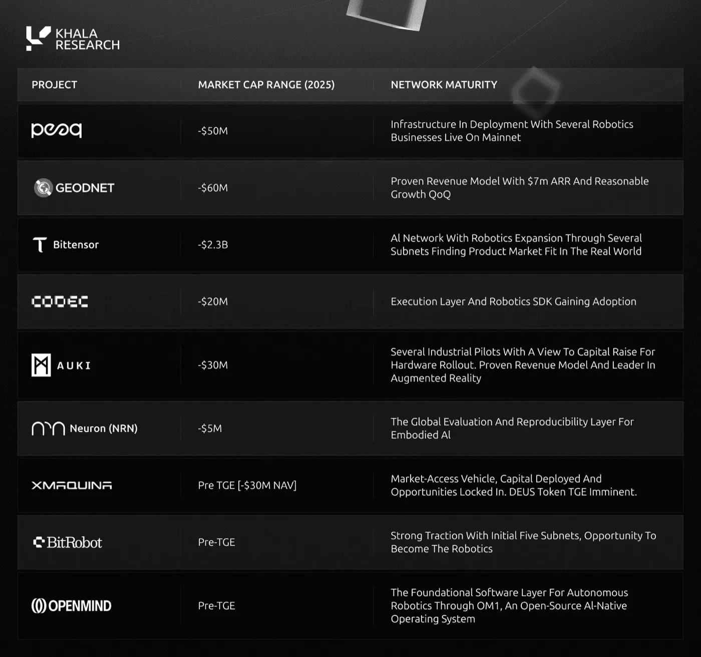 Table of covered projects by 2025 market cap and network maturity: peaq about $50M, GEODNET $60M with $7M ARR, Bittensor $2.3B, Codec $20M, Auki $30M, Neuron (NRN) $5M, XMAQUINA pre-TGE at about $30M NAV, BitRobot and OpenMind pre-TGE.