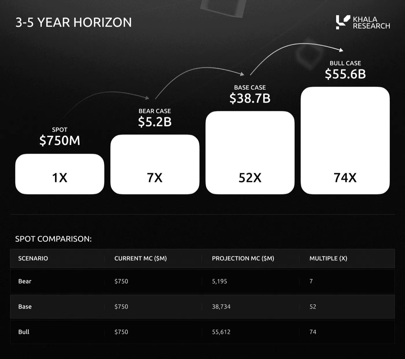 Valuation scenarios for the DeRobotics sector over a 3 to 5 year horizon from a $750M spot market cap: bear case $5.2B (7x), base case $38.7B (52x), bull case $55.6B (74x), with an accompanying table of the same figures in millions.