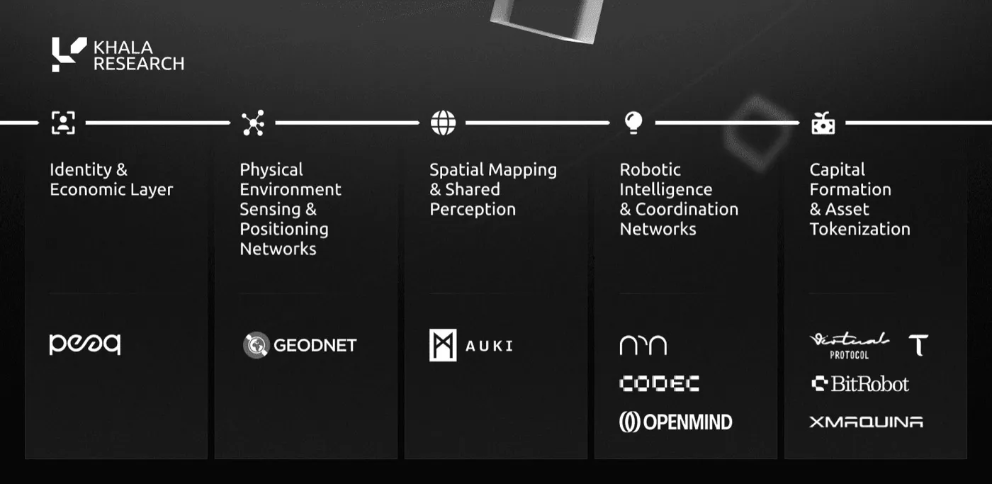 Five-layer DeRobotics stack with representative projects: Identity and Economic Layer (peaq); Physical Environment Sensing and Positioning (GEODNET); Spatial Mapping and Shared Perception (Auki); Robotic Intelligence and Coordination (NRN, Codec, OpenMind); Capital Formation and Asset Tokenization (Virtuals, Bittensor, BitRobot, XMAQUINA).