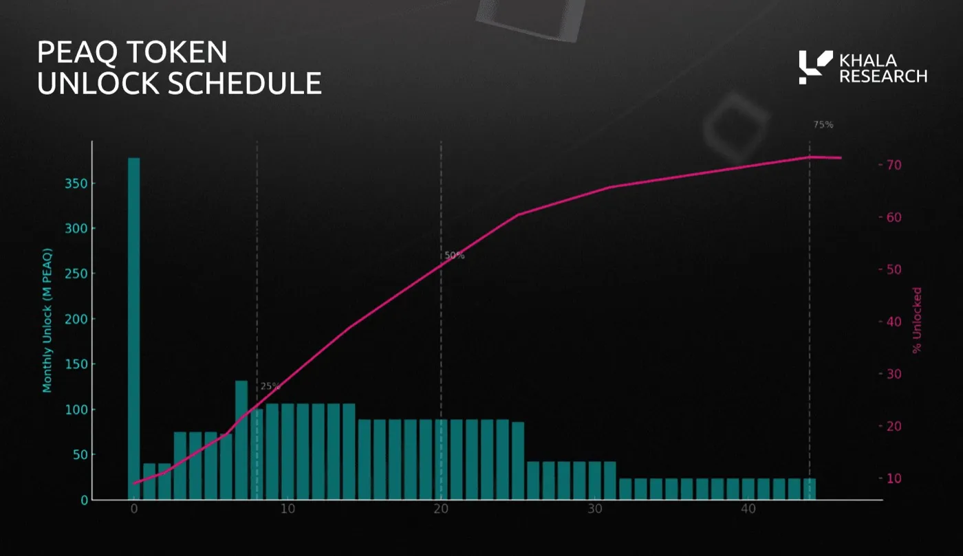 PEAQ token unlock schedule over about 45 months. Monthly unlock bars start with roughly 375M PEAQ, run about 75 to 105M, then taper to about 25M. A cumulative line passes 25% near month 8, 50% near month 20 and about 71% by month 44.